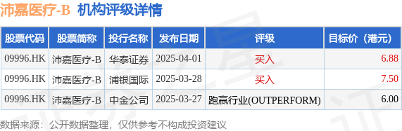投查查配资平台 沛嘉医疗-B(09996.HK)盘中涨超6%，截至发稿，涨4.01%，报5.45港元，成交额1068.57万港元