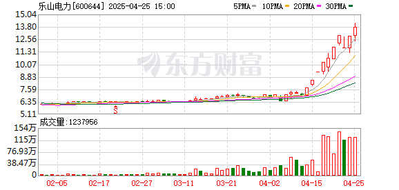 低息配资股票 本月又一只翻倍股！融资余额连刷新高 电力板块持续“吸金” 这些方向也人气较高