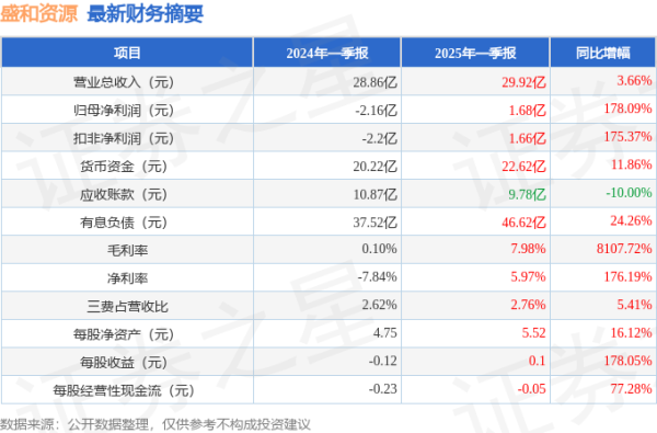 配资股票平台 盛和资源(600392)2025年一季报简析: 营收净利润同比双双增长, 盈利能力上升