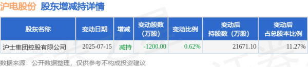 配资安全配资门户 7月18日沪电股份发生1笔大宗交易 成交金额242.55万元
